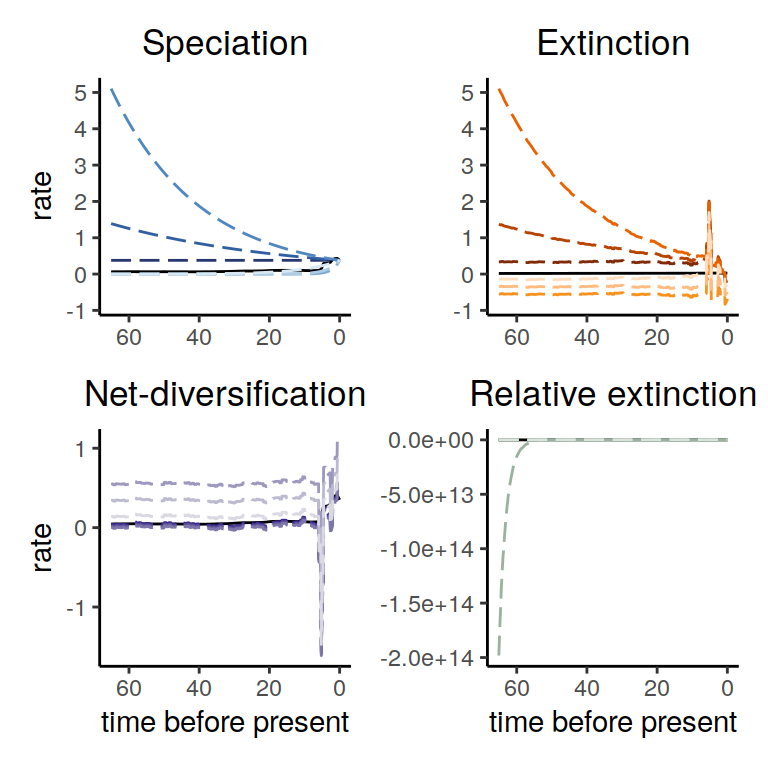 Diversification rate functions for exponentially increasing speciation rate functions within the congruence class. The solid line shows the reference model and the dashed lines show the alternative models. Again, we observe that for all speciation rate functions that the derived extinction rate functions are negative towards the present and/or at some other point in time.