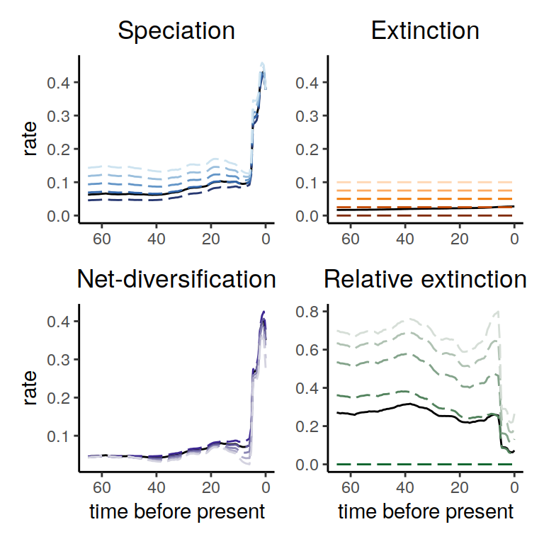 Diversification rate functions within the congruence class assuming different constant extinction rate functions. The dashed lines show the different alternatives that we explored here, and the solid lines represent our reference model. Here we notice that the overall pattern of speciation rates as well as net-diversification rates is fairly robust to alternative constant extinction rates within the congruence class. Only the relative extinction rate changes is value, which is not surprising since we explored different extinction rates.