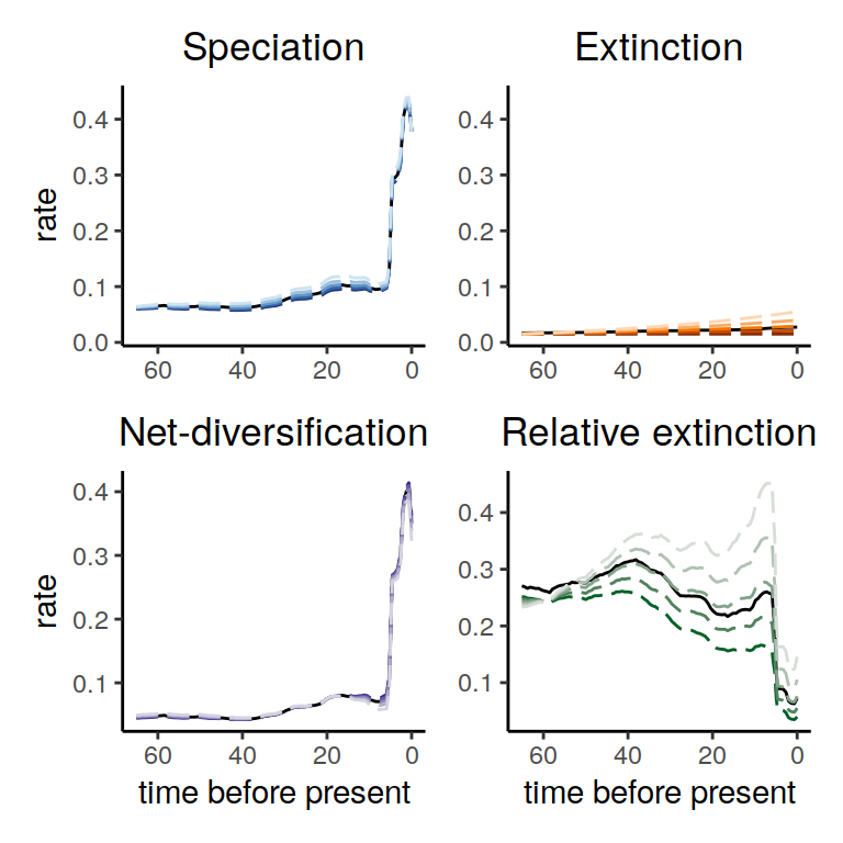 Diversification rate functions for exponentially increasing extinction rates within the congruence class. The dashed lines show the different alternatives that we explored here, and the solid lines represent our reference model. As in our previous example, the speciation rate and net-diversification rate are robust to the difference choices of extinction rates
