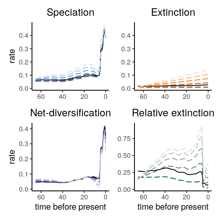 Diversification rate function for different linear extinction rates within the same congruence class. The dashed lines show the different alternatives that we explored here, and the solid lines represent our reference model. We observe that the speciation and net-diversification rates are robust to different linear extinction rates within the congruence. As expected, the relative extinction rate changes because we chose different extinction rates.