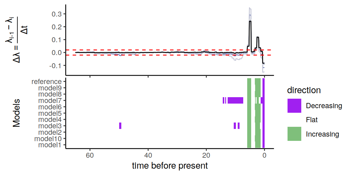 Congruence class assuming episodicly changing extinction rates.