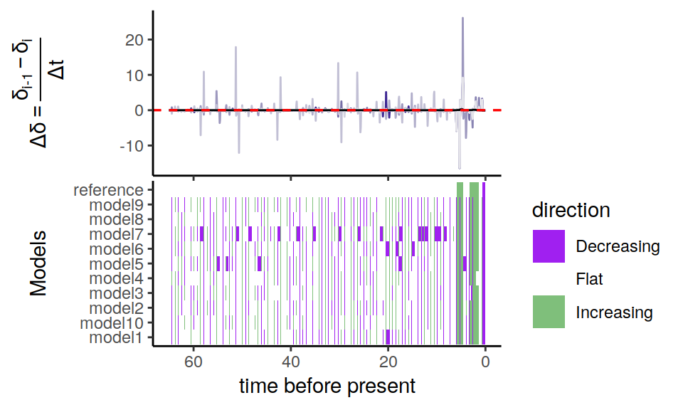 Directional trends in the net-diversification rate. The congruence class was constructed using alternative speciation rates, and all congruent models have negative extinction rates.