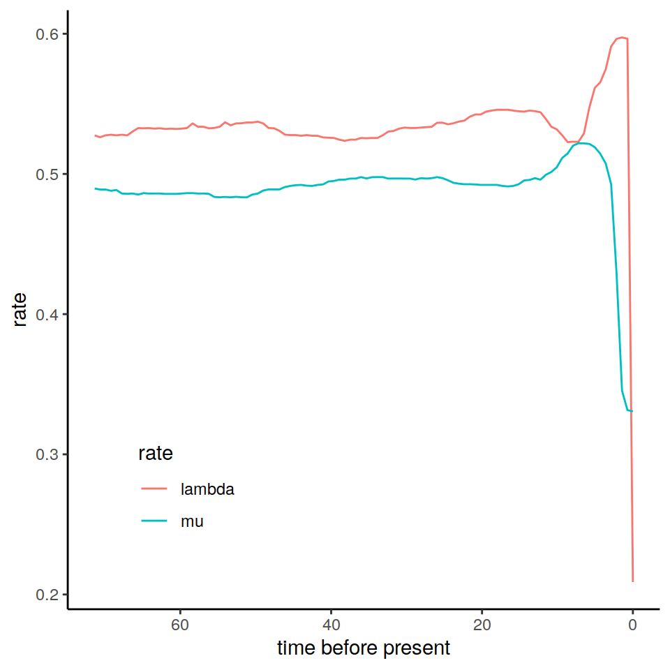 The estimated posterior median results from an episodic birth-death model fitted in RevBayes.
