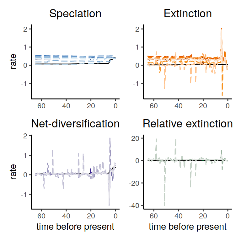 Rate functions for the congruence class. The reference model is given in black. The alternative speciation rates are proposed by sampling from a temporally autocorrelated (HSMRF) model.