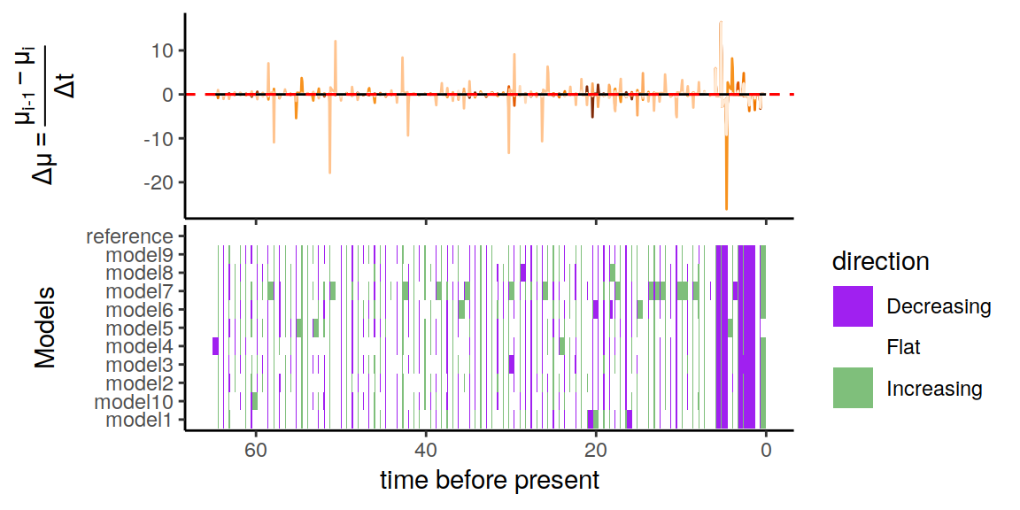 A summary of directional trends through time across the congruent models.