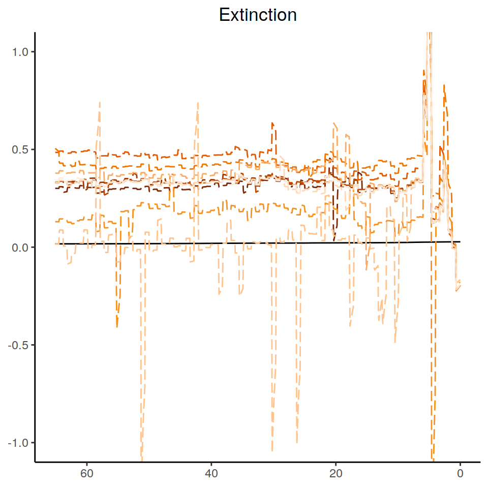 Inferred congruent extinction rates, zoomed in for clarity.