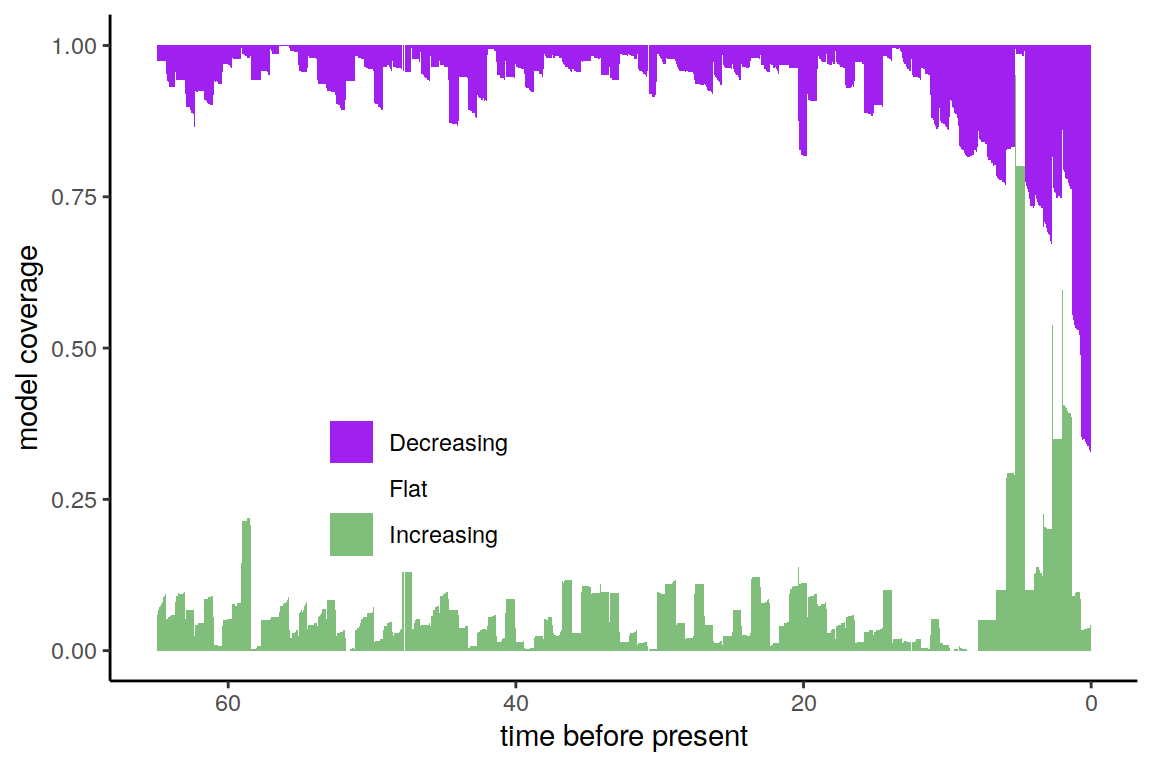 Summary of directional trends in 20 posterior samples, and for each of those 20 samples, 20 additional congruent models.