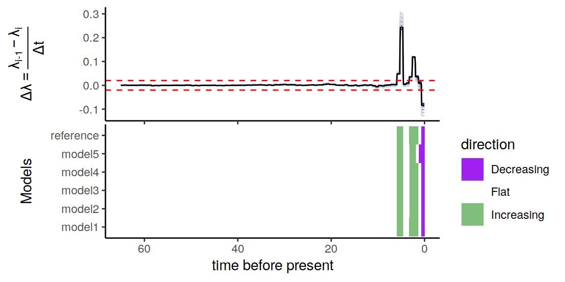 Summary of directional trends in the congruence class.