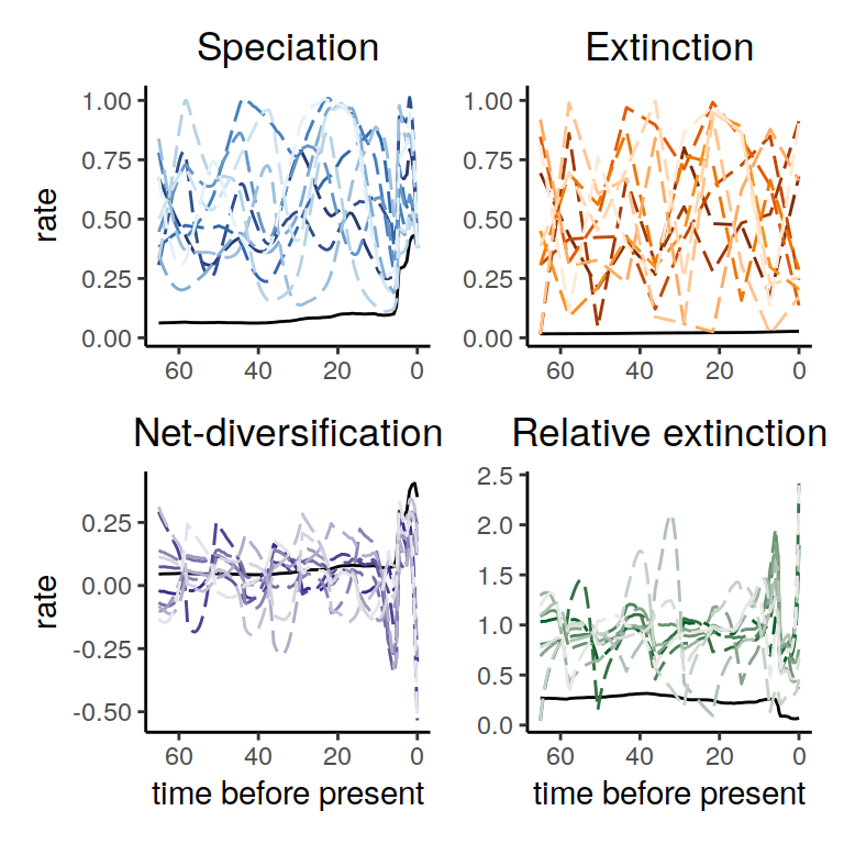 Rate functions for the congruence class with proposed alternative extinction rates whose values are drawn from an independent uniform distribution for each episode.