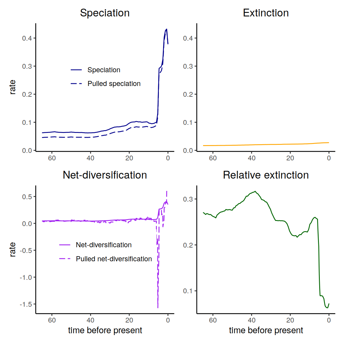 The diversification rates in the reference model.