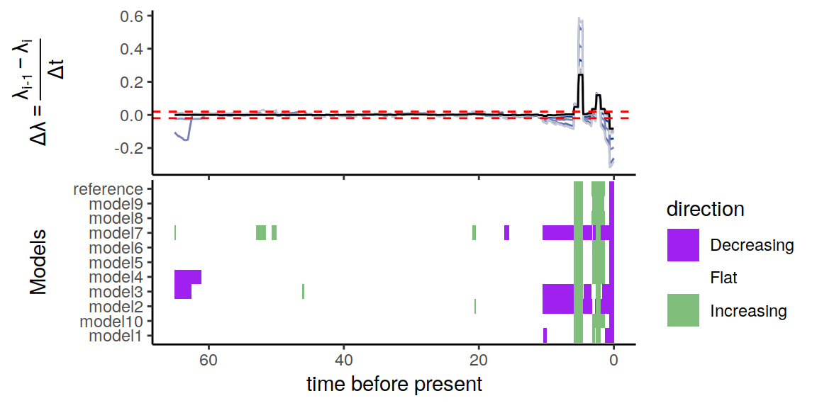 Congruence class assuming linearly changing extinction rates.